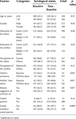 Seroprevalence of SARS CoV-2 among children after the second surge (June 2021) in a rural district of South India: Findings and lessons from a population-based survey